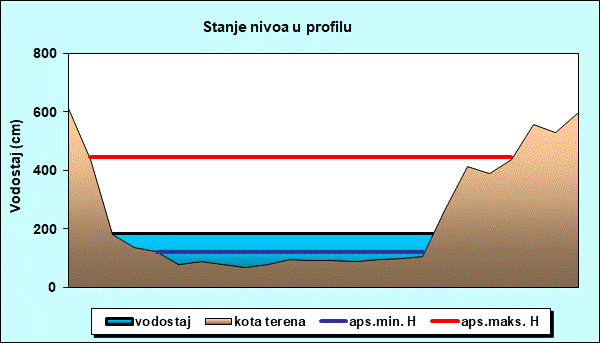 Stanje nivoa u profilu