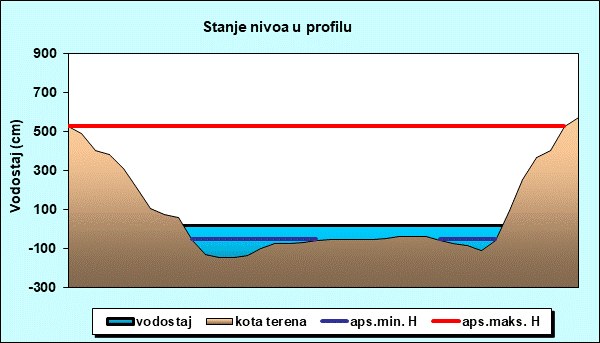 Stanje nivoa u profilu