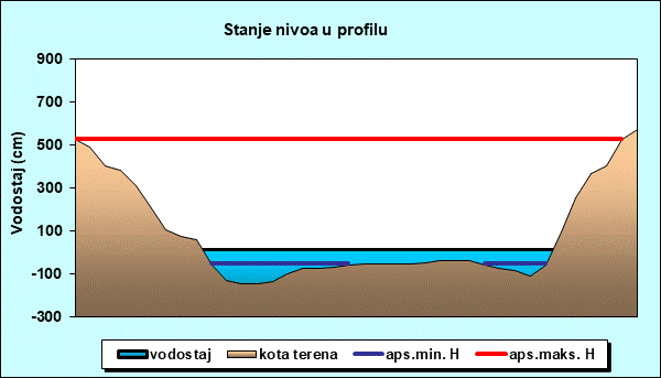 Stanje nivoa u profilu