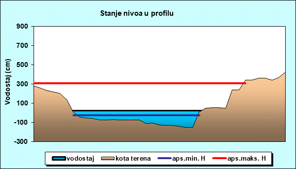 Stanje nivoa u profilu