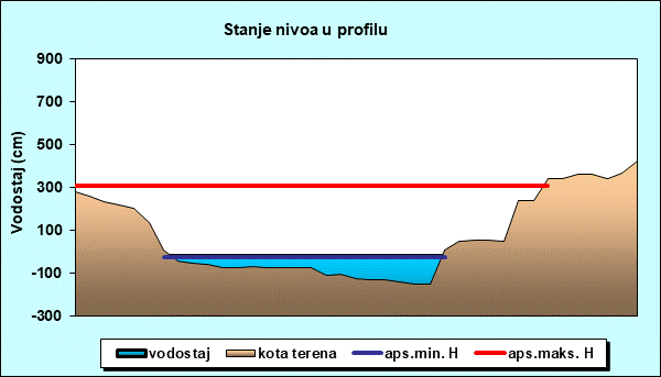 Stanje nivoa u profilu