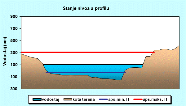 Stanje nivoa u profilu