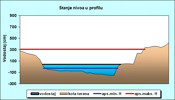 Stanje nivoa u profilu