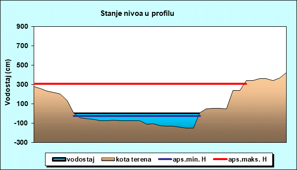 Stanje nivoa u profilu