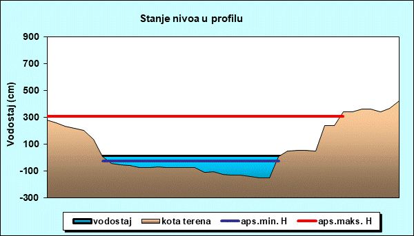 Stanje nivoa u profilu