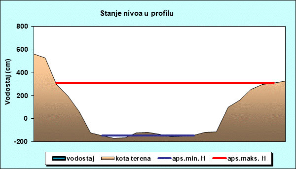 Stanje nivoa u profilu