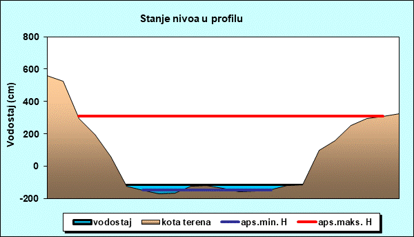 Stanje nivoa u profilu