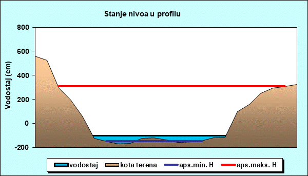 Stanje nivoa u profilu