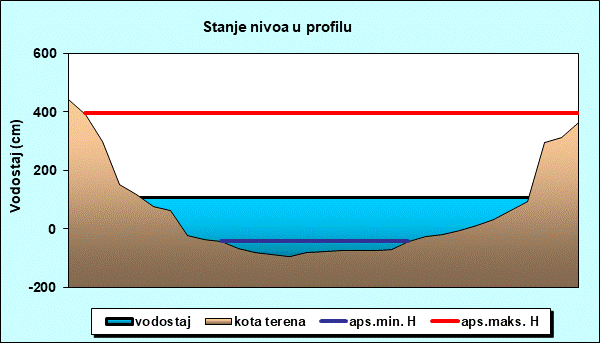 Stanje nivoa u profilu