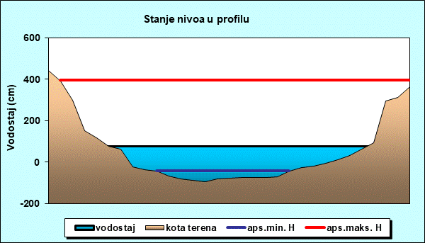 Stanje nivoa u profilu