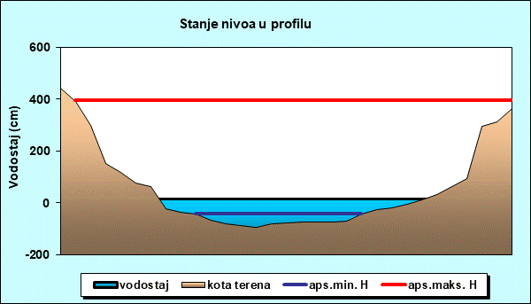Stanje nivoa u profilu