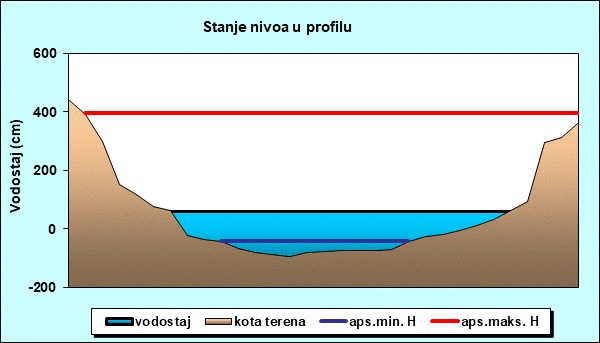 Stanje nivoa u profilu