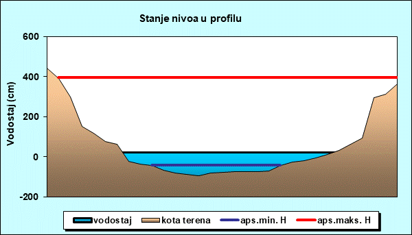 Stanje nivoa u profilu