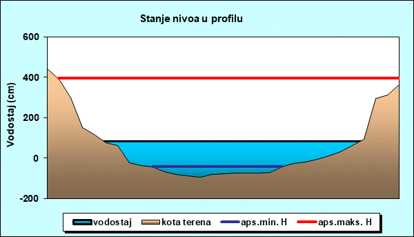 Stanje nivoa u profilu