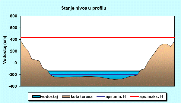 Stanje nivoa u profilu