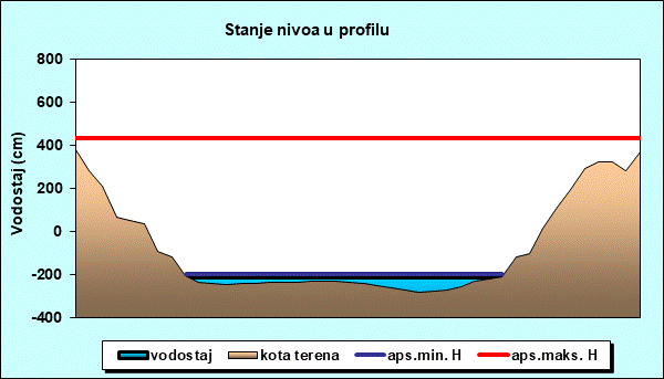 Stanje nivoa u profilu
