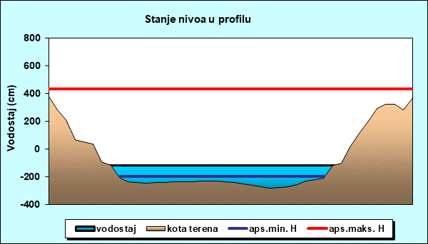 Stanje nivoa u profilu