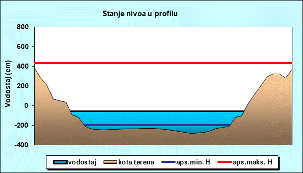 Stanje nivoa u profilu