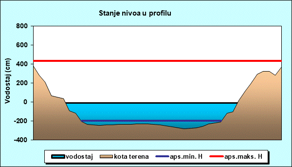Stanje nivoa u profilu