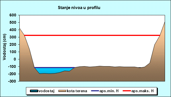 Stanje nivoa u profilu