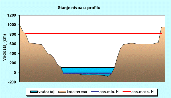 Stanje nivoa u profilu
