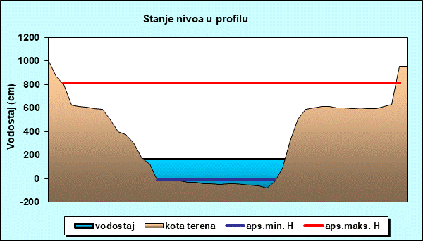 Stanje nivoa u profilu