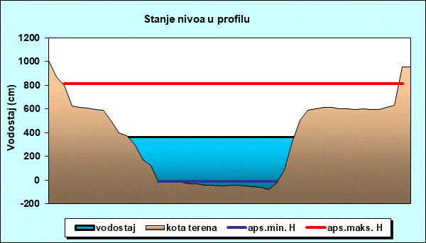 Stanje nivoa u profilu