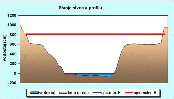 Stanje nivoa u profilu