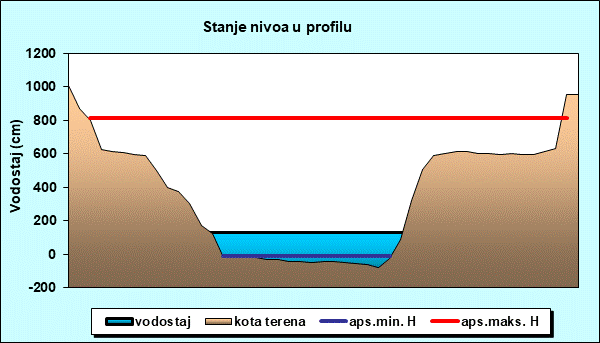 Stanje nivoa u profilu