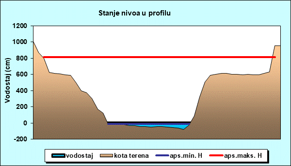 Stanje nivoa u profilu