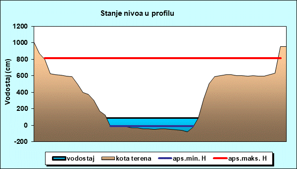Stanje nivoa u profilu