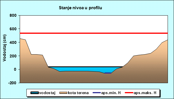 Stanje nivoa u profilu