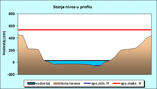 Stanje nivoa u profilu