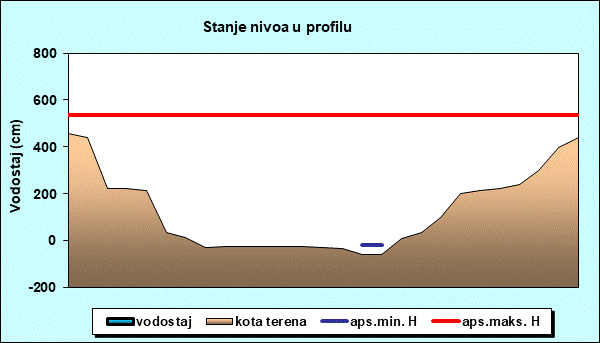 Stanje nivoa u profilu