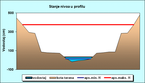Stanje nivoa u profilu