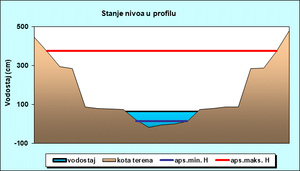 Stanje nivoa u profilu