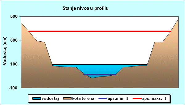 Stanje nivoa u profilu