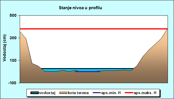 Stanje nivoa u profilu
