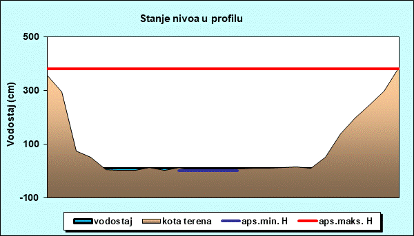 Stanje nivoa u profilu