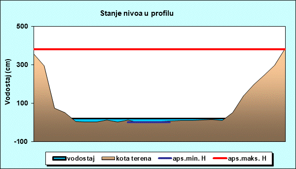 Stanje nivoa u profilu