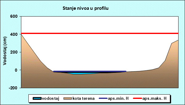 Stanje nivoa u profilu