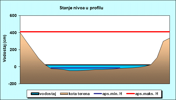 Stanje nivoa u profilu