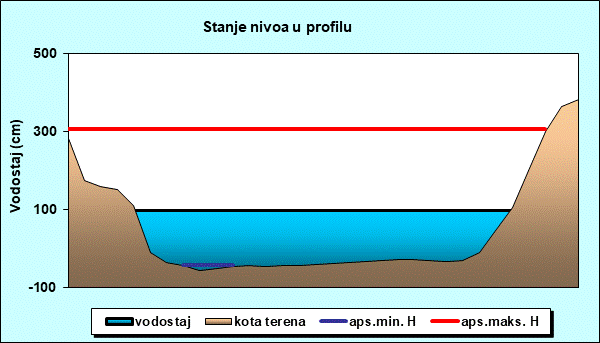 Stanje nivoa u profilu