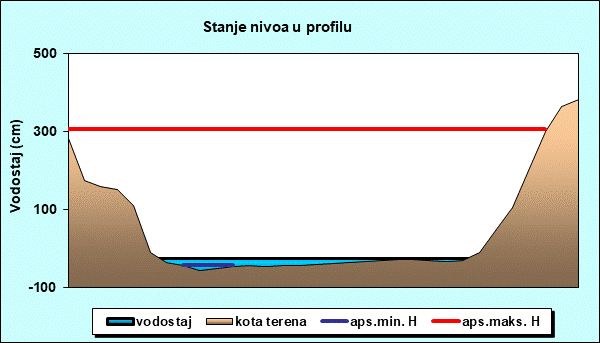Stanje nivoa u profilu