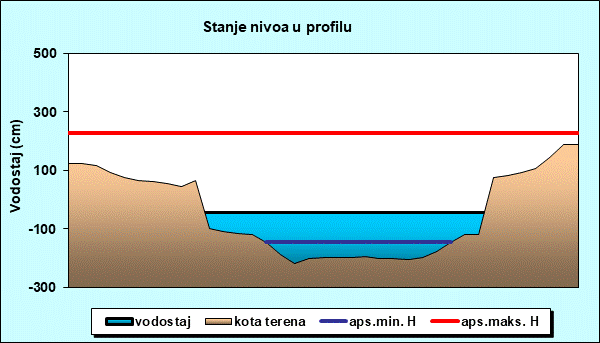 Stanje nivoa u profilu
