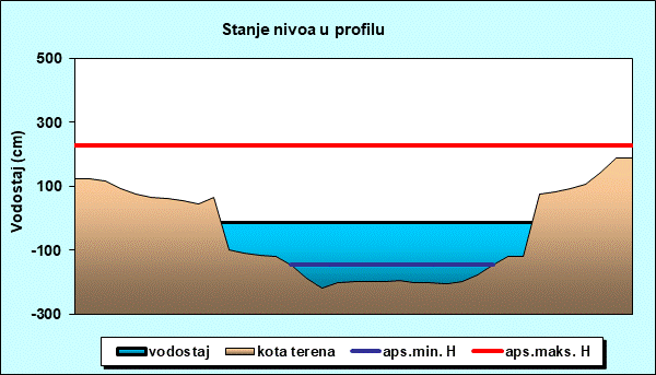 Stanje nivoa u profilu