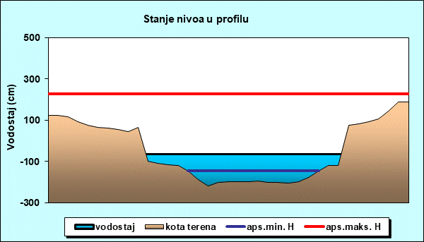 Stanje nivoa u profilu