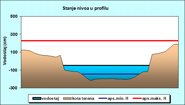 Stanje nivoa u profilu