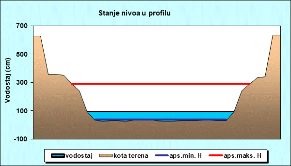 Stanje nivoa u profilu