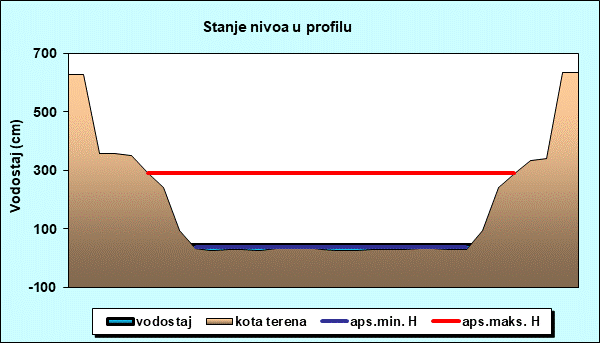 Stanje nivoa u profilu